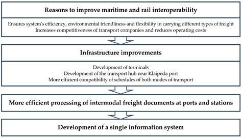 Ensuring Sustainable Freight Carriage through Interoperability between ...