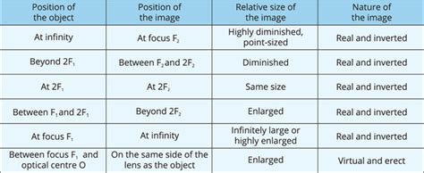 Image formation by Convex lens — lesson. Science CBSE, Class 10.