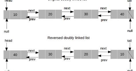 Image result for Reverse a Doubly Linked List Java