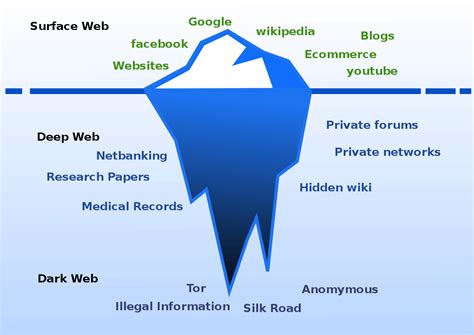 Image result for Deep Web Examples