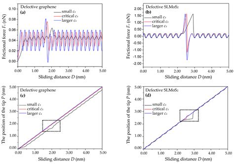 Atomic-Scale Friction on Monovacancy-Defective Graphene and Single ...
