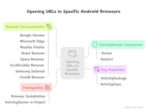 Opening URLs in Specific Android Browsers using ActivityStarter ...