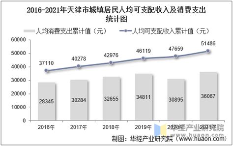 2016-2021年天津市居民人均可支配收入和消费支出情况统计_地区宏观数据频道-华经情报网