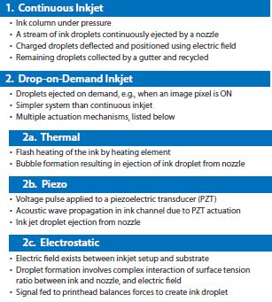 Inkjet Printing for Printed Electronics
