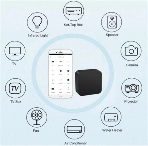 Smart Air Conditioning Controllers in India