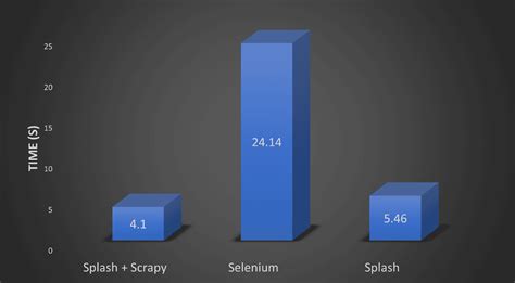 Image result for PHP Selenium vs Java Selenium Benchmark