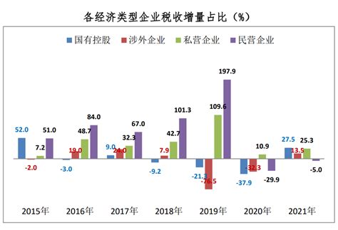 2021年各经济类型税收数据（大成企业研究院整理）_腾讯新闻