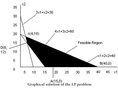 Image result for How to Solve a Linear Programming Problem Using the Graphical Method
