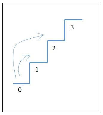 Image result for Climbing Stairs Problem Java