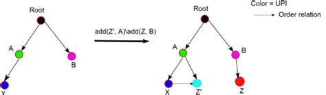 Concurrent Operations 的图像结果