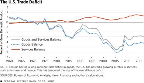Understanding the Roots of the U.S. Trade Deficit | St. Louis Fed