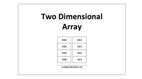 Image result for Memory Reprasentation in Two Dimensional Array