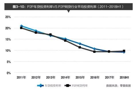 报告 ｜《中国P2P车贷发展与转型报告2018》_平台