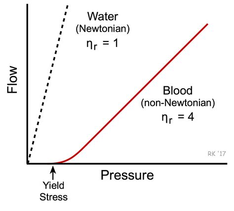 Blood viscosity