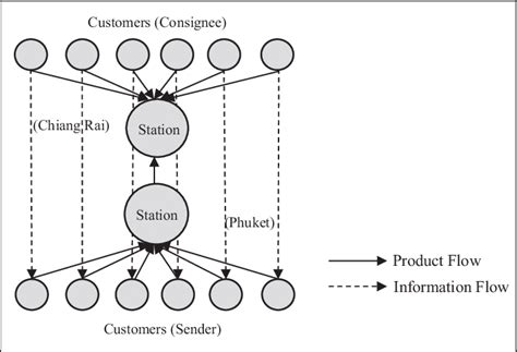 Image result for Service Entity Model