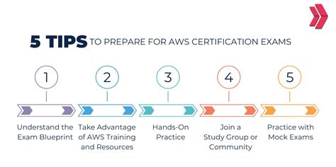 Image result for AWS Certification Tutorial