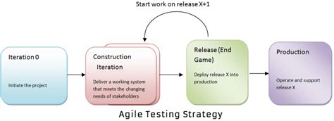 Test Measure Iterate Loop Agile Development Process 的图像结果