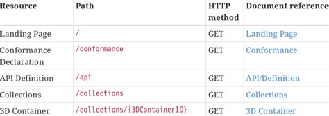 Image result for API Configuration with Methods