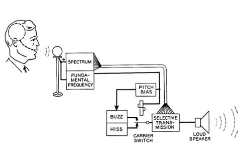 Image result for Vocoder Hardware