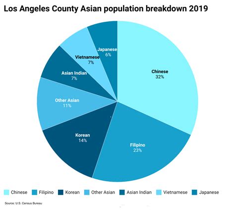 Los Angeles Population