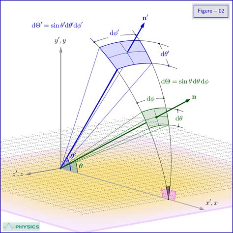 special relativity - Relativistic Doppler Effect: Intensity change - Physics Stack Exchange