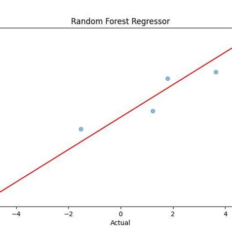 Image result for Random Forest Accuracy Graph