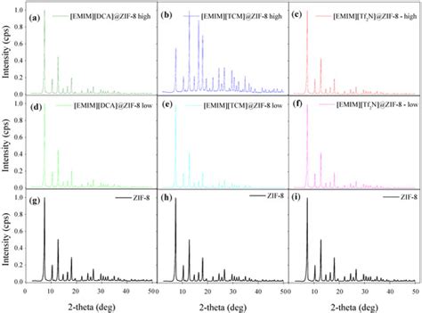 Impact of Ionic Liquid Structure and Loading on Gas Sorption and ...