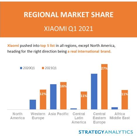 Xiaomi va a gonfie vele sui mercati globali, grazie anche a Redmi