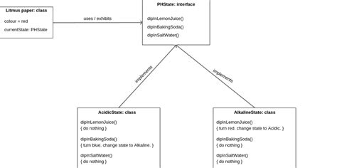 Image result for State Pattern Tutorial