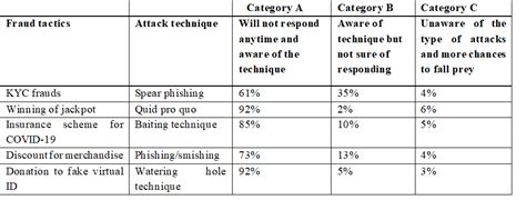 Emergence of Social Engineering Attacks—Perils of Digital ...