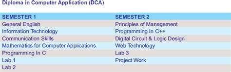 Diploma in Computer Application (DCA) | MDCSM