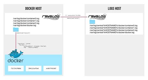 Image result for Docker Logging Using Syslog