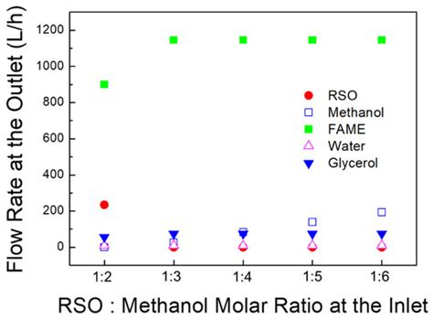Process Simulation and Design Considerations for Biodiesel Production ...