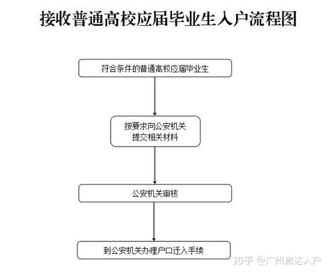 应届毕业生入户广州条件/流程/材料详解（最新） - 知乎