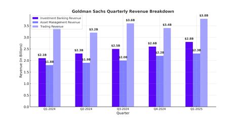 Revenue Of Goldman Sachs