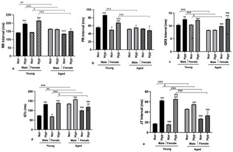 Influence of Age on Hyperoxia-Induced Cardiac Pathophysiology in Type 1 ...