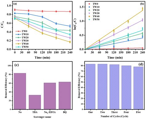 Enhanced Photocatalytic Activity of WS2/TiO2 Nanofibers for Degradation ...