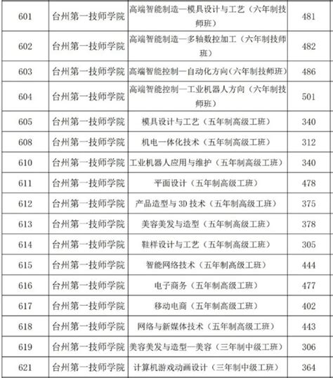 2021年台州职高中专技校录取分数线