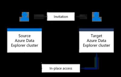 Image result for Azure Data Sharing Benefits