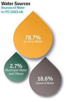 ITC Sustainability Report 2014
