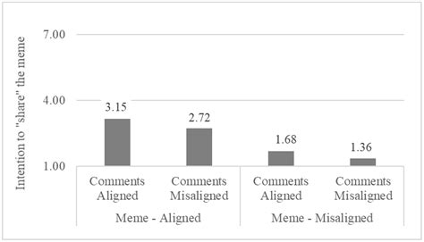 Online Engagement with Memes and Comments about Climate Change
