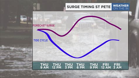 Tampa Bay Tide Chart How To Read A Tide Chart (For Catching Fish AND
