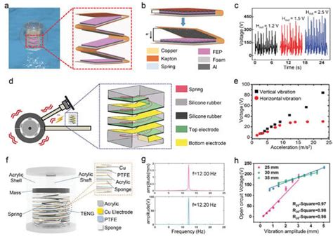 Advances in Marine Self-Powered Vibration Sensor Based on Triboelectric ...