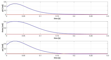 A Comparative Study for Control of Quadrotor UAVs
