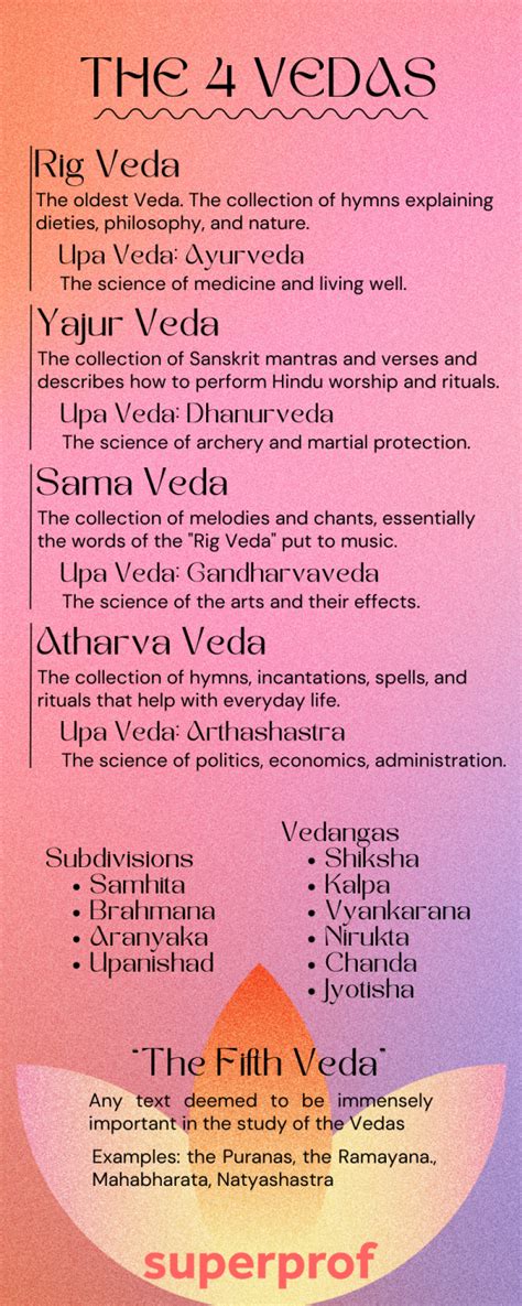 Types of Vedas: 4 Vedas Name And Their Contents