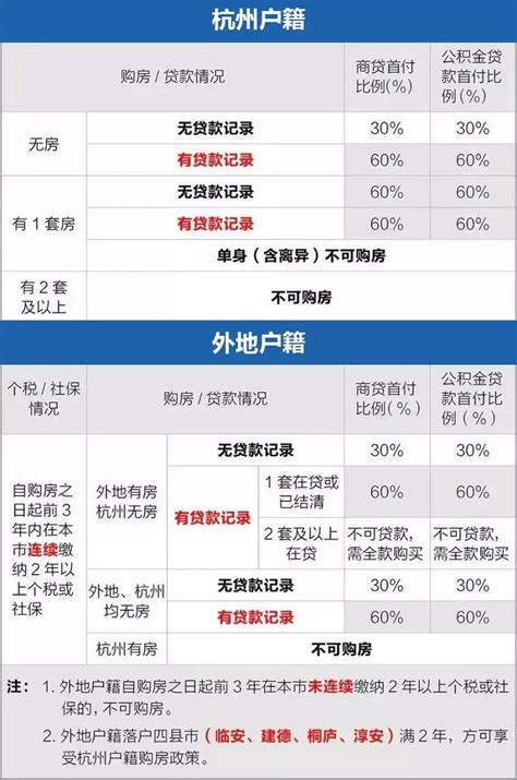 杭州房贷新政：认房不认贷，二套首付降至4成！且看详版解读… - 知乎
