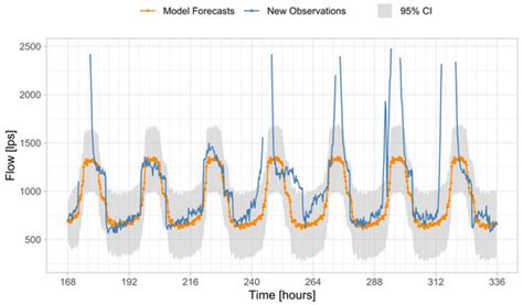 Water Flow Modeling and Forecast in a Water Branch of Mexico City ...
