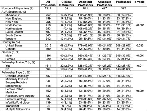 Setting the Standards: Examining Research Productivity Among Academic Urologists in the USA and ...