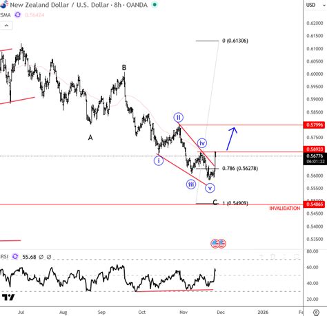 Kiwi Signals Bottom After RBNZ - Wavetraders
