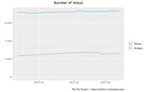 Servers – Tor Metrics